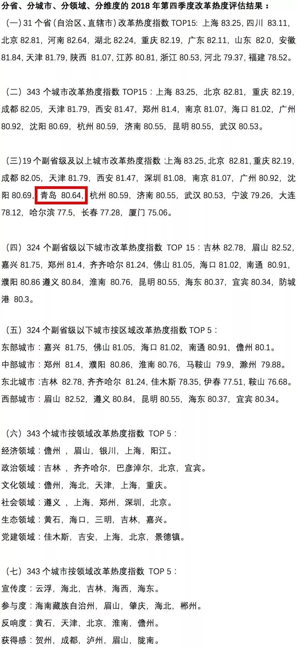 中國經(jīng)濟(jì)體制改革基金會(huì)中國城市季度改革熱度榜單：19個(gè)大城市排座次，青島未進(jìn)前十