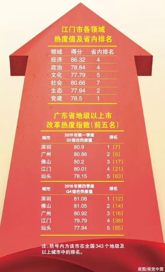 中國經(jīng)濟(jì)體制改革基金會重磅！江門改革熱度指數(shù)全省第4！今年還有這192項(xiàng)重點(diǎn)改革任務(wù)…                                        