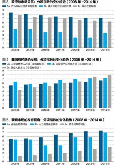 中國經(jīng)濟體制改革基金會王小魯、樊綱等：中國市場化八年進程報告                                                              