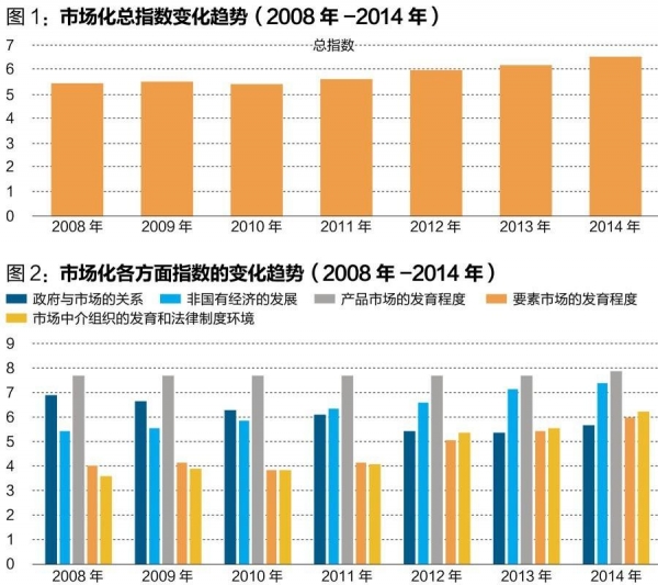 中國經(jīng)濟體制改革基金會王小魯、樊綱等：中國市場化八年進程報告                                                              