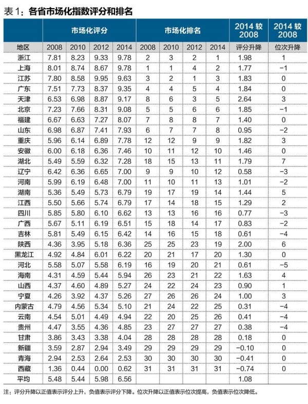 中國經(jīng)濟體制改革基金會王小魯、樊綱等：中國市場化八年進程報告                                                              