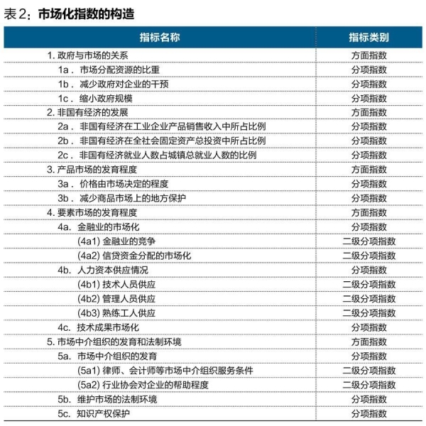 中國經(jīng)濟體制改革基金會王小魯、樊綱等：中國市場化八年進程報告                                                              